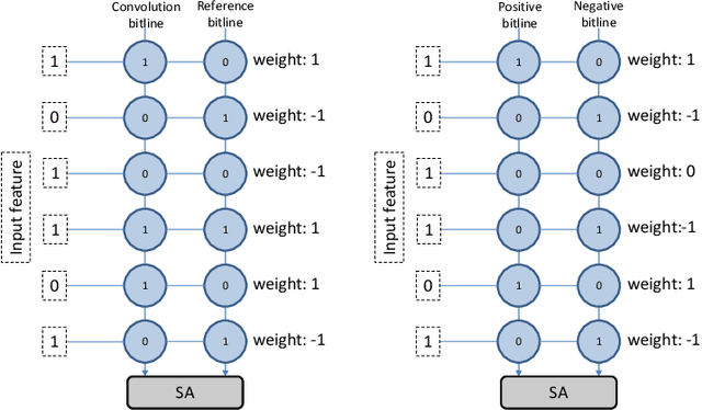 Figure 4 for Hardware-Robust In-RRAM-Computing for Object Detection