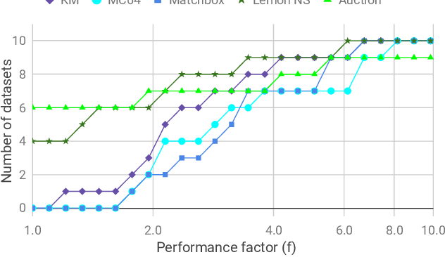 Figure 2 for A Study of Performance of Optimal Transport