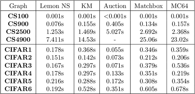 Figure 3 for A Study of Performance of Optimal Transport