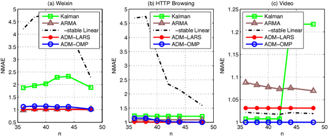 Figure 3 for The Learning and Prediction of Application-level Traffic Data in Cellular Networks