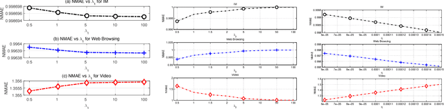 Figure 4 for The Learning and Prediction of Application-level Traffic Data in Cellular Networks