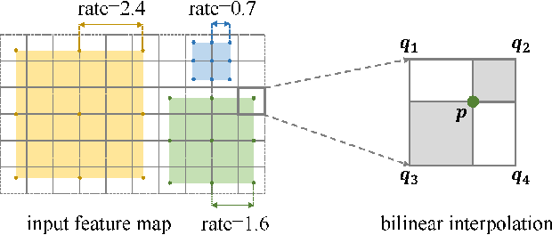 Figure 1 for ASCNet: Adaptive-Scale Convolutional Neural Networks for Multi-Scale Feature Learning