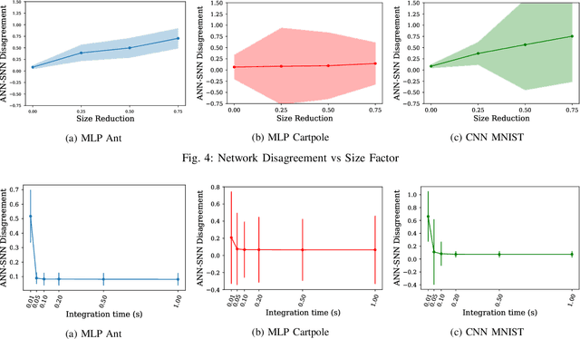 Figure 4 for Layer-wise synapse optimization for implementing neural networks on general neuromorphic architectures