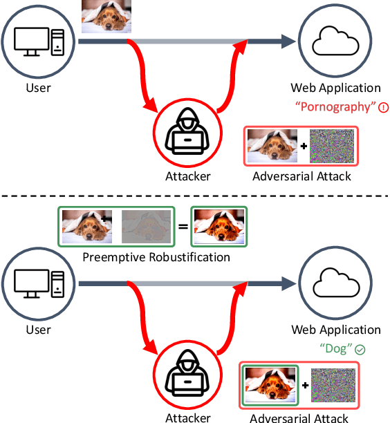 Figure 1 for Preemptive Image Robustification for Protecting Users against Man-in-the-Middle Adversarial Attacks