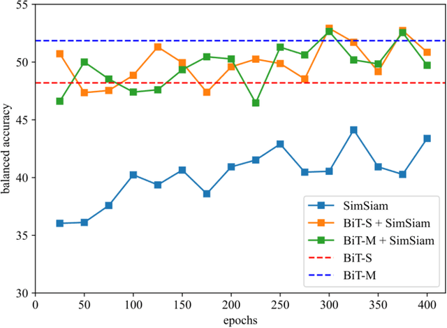 Figure 3 for Contrastive Learning Meets Transfer Learning: A Case Study In Medical Image Analysis