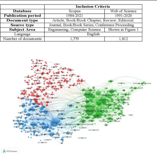 Figure 3 for Smart Mobility Ontology: Current Trends and Future Directions