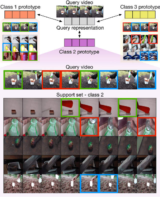 Figure 1 for Temporal-Relational CrossTransformers for Few-Shot Action Recognition