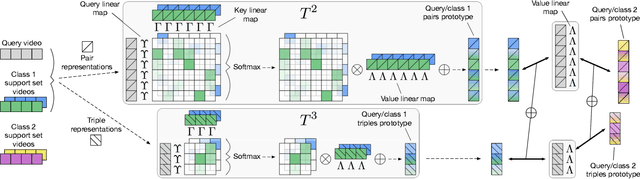 Figure 3 for Temporal-Relational CrossTransformers for Few-Shot Action Recognition