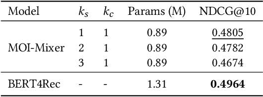 Figure 4 for MOI-Mixer: Improving MLP-Mixer with Multi Order Interactions in Sequential Recommendation