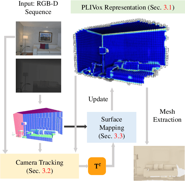 Figure 3 for DI-Fusion: Online Implicit 3D Reconstruction with Deep Priors