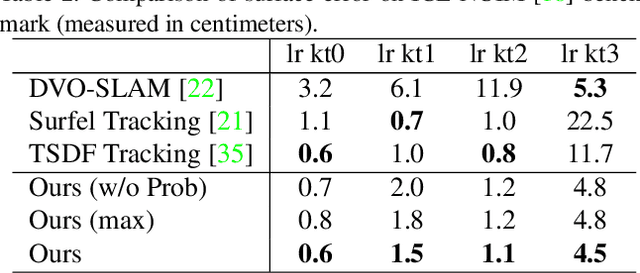 Figure 4 for DI-Fusion: Online Implicit 3D Reconstruction with Deep Priors