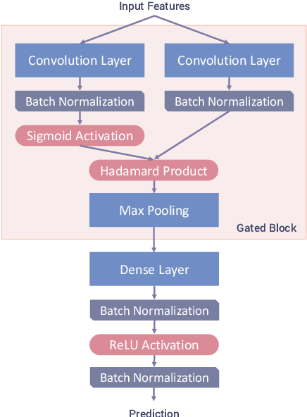 Figure 3 for Speech Paralinguistic Approach for Detecting Dementia Using Gated Convolutional Neural Network