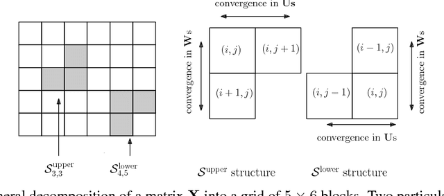 Figure 1 for A two-dimensional decomposition approach for matrix completion through gossip