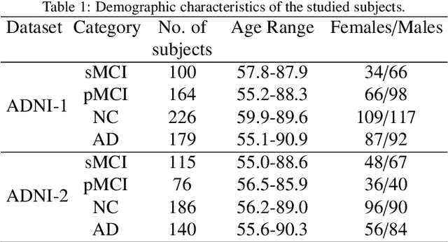 Figure 2 for MRI-based Alzheimer's disease prediction via distilling the knowledge in multi-modal data