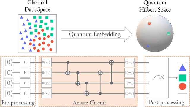 Figure 1 for Quantum Embedding Search for Quantum Machine Learning