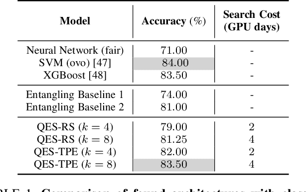 Figure 2 for Quantum Embedding Search for Quantum Machine Learning