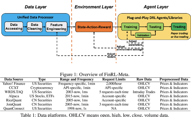 Figure 1 for FinRL-Meta: A Universe of Near-Real Market Environments for Data-Driven Deep Reinforcement Learning in Quantitative Finance