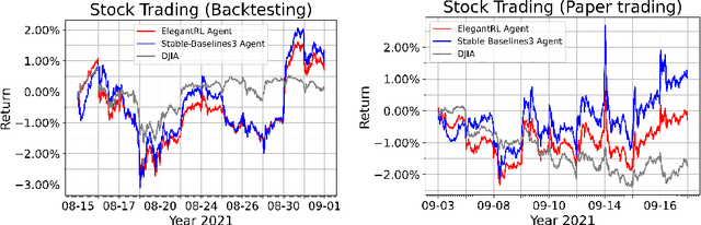 Figure 2 for FinRL-Meta: A Universe of Near-Real Market Environments for Data-Driven Deep Reinforcement Learning in Quantitative Finance