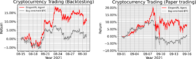 Figure 4 for FinRL-Meta: A Universe of Near-Real Market Environments for Data-Driven Deep Reinforcement Learning in Quantitative Finance