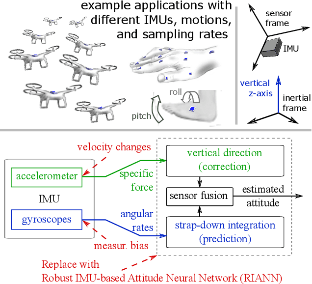 Figure 1 for RIANN -- A Robust Neural Network Outperforms Attitude Estimation Filters