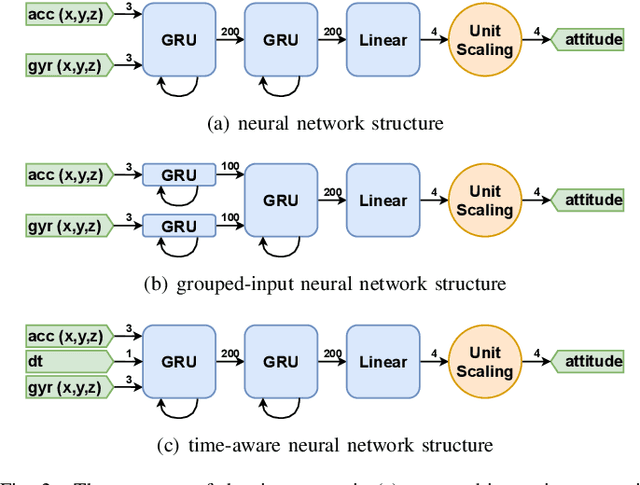 Figure 2 for RIANN -- A Robust Neural Network Outperforms Attitude Estimation Filters