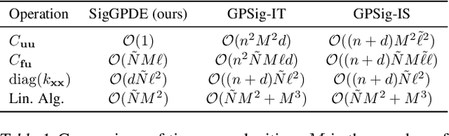 Figure 2 for SigGPDE: Scaling Sparse Gaussian Processes on Sequential Data