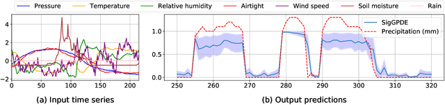 Figure 3 for SigGPDE: Scaling Sparse Gaussian Processes on Sequential Data