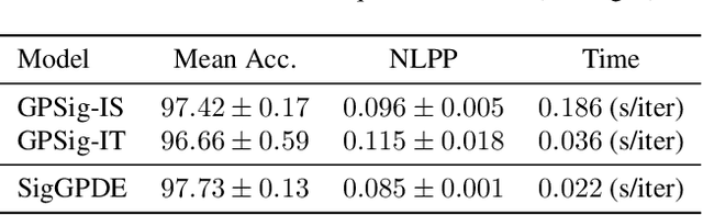 Figure 4 for SigGPDE: Scaling Sparse Gaussian Processes on Sequential Data