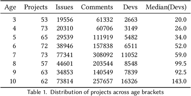 Figure 2 for Balanced Knowledge Distribution among Software Development Teams -- Observations from Open-Source and Closed-Source Software Development