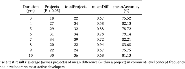 Figure 4 for Balanced Knowledge Distribution among Software Development Teams -- Observations from Open-Source and Closed-Source Software Development