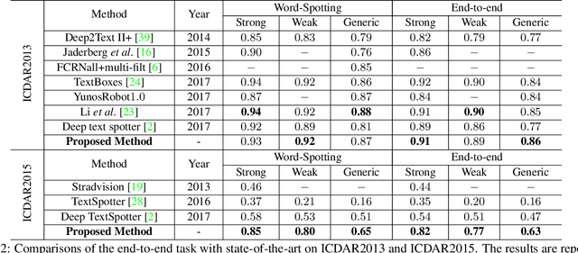 Figure 4 for An end-to-end TextSpotter with Explicit Alignment and Attention