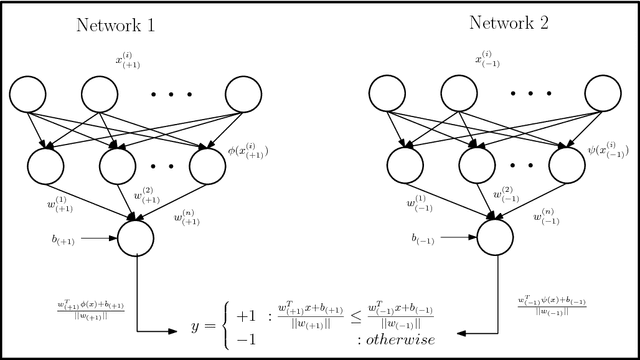 Figure 1 for Scalable Twin Neural Networks for Classification of Unbalanced Data
