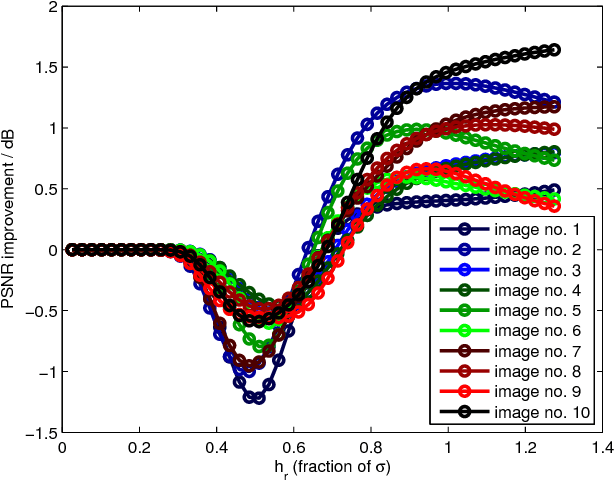 Figure 4 for Understanding Symmetric Smoothing Filters: A Gaussian Mixture Model Perspective