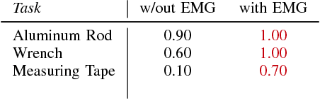 Figure 3 for Learning Human-Robot Collaboration Insights through the Integration of Muscle Activity in Interaction Motion Models