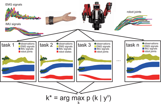 Figure 2 for Learning Human-Robot Collaboration Insights through the Integration of Muscle Activity in Interaction Motion Models