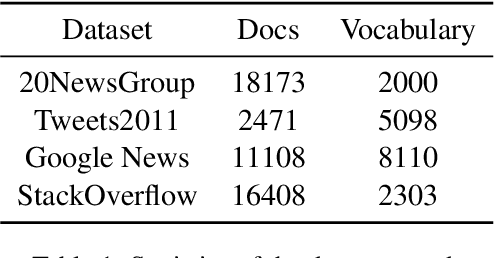 Figure 2 for Pre-training is a Hot Topic: Contextualized Document Embeddings Improve Topic Coherence