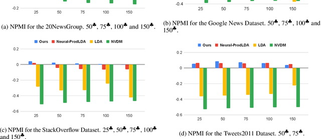 Figure 4 for Pre-training is a Hot Topic: Contextualized Document Embeddings Improve Topic Coherence