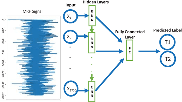 Figure 3 for Magnetic Resonance Fingerprinting using Recurrent Neural Networks
