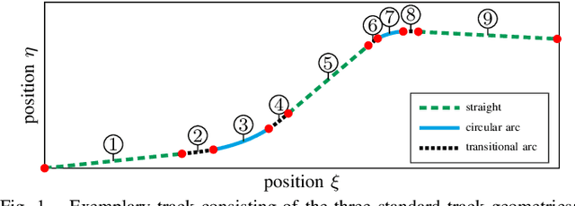 Figure 1 for Generating Compact Geometric Track-Maps for Train Positioning Applications