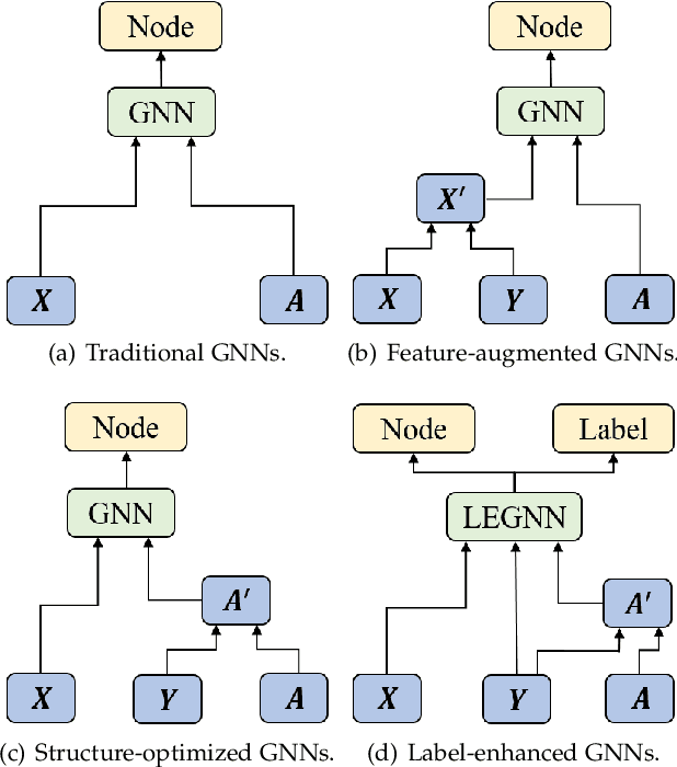 Figure 3 for Label-Enhanced Graph Neural Network for Semi-supervised Node Classification