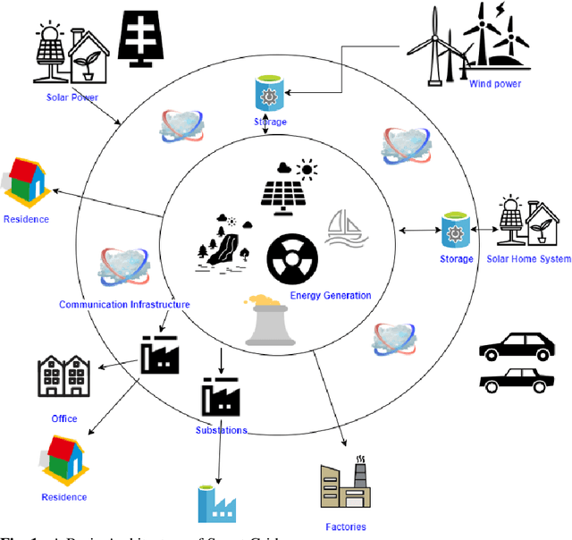 Figure 1 for Smart Grid: A Survey of Architectural Elements, Machine Learning and Deep Learning Applications and Future Directions