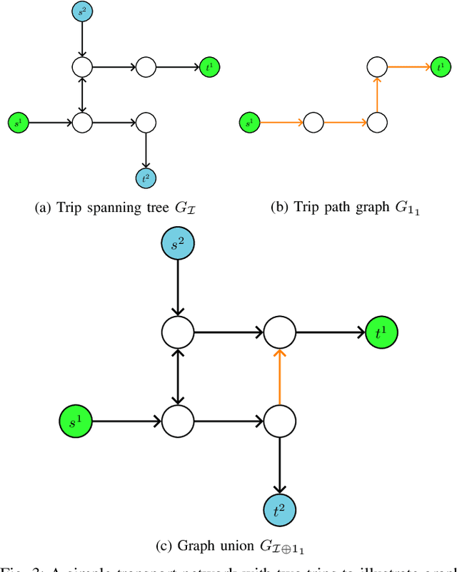 Figure 3 for On the properties of path additions for traffic routing
