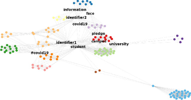 Figure 2 for Tracing Topic Transitions with Temporal Graph Clusters