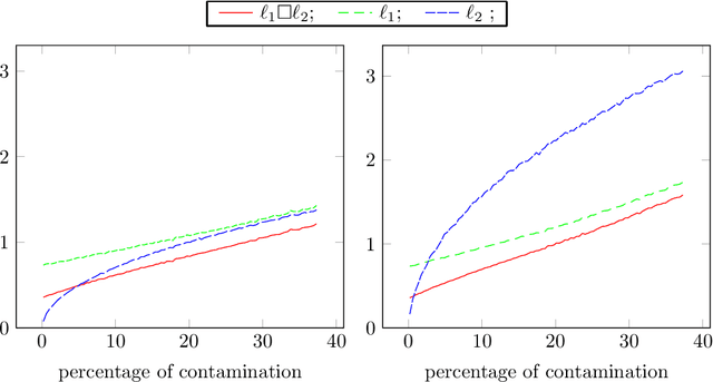 Figure 1 for Regularization of $\ell_1$ minimization for dealing with outliers and noise in Statistics and Signal Recovery