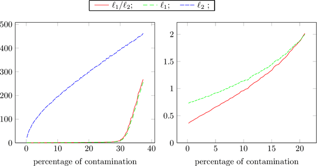 Figure 2 for Regularization of $\ell_1$ minimization for dealing with outliers and noise in Statistics and Signal Recovery