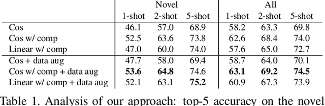 Figure 2 for Learning Compositional Representations for Few-Shot Recognition