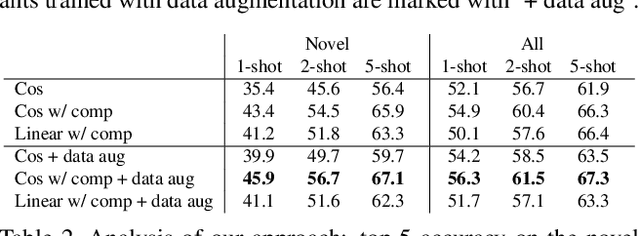 Figure 4 for Learning Compositional Representations for Few-Shot Recognition