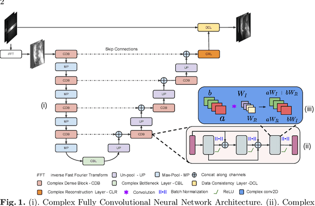 Figure 1 for Complex Fully Convolutional Neural Networks for MR Image Reconstruction