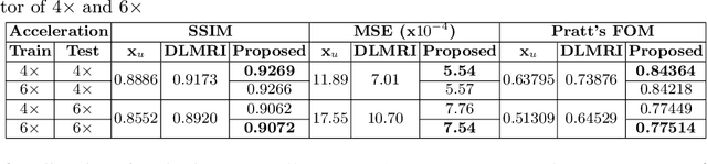 Figure 4 for Complex Fully Convolutional Neural Networks for MR Image Reconstruction