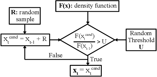 Figure 2 for $MC^2RAM$: Markov Chain Monte Carlo Sampling in SRAM for Fast Bayesian Inference